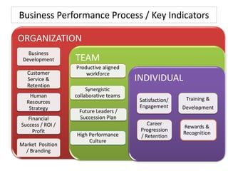 Performance Management presentation | PDF