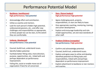 Performance Potential Model
• Backbone (workhorses)
high performance / low potential
• Acknowledge effort and contribution.
• Utilize as coaches and mentors.
• Look for each person's hidden high potential,
undiscovered passions, etc., and offer new
challenges and responsibilities as appropriate,
so these people too can be stars, to the extent
they are comfortable.
• Icebergs (deadwood)
low performance / low potential
• Counsel, build trust, understand issues.
• Identify hidden potential.
• Facilitate better fitting roles; more direction,
purpose, opportunities, etc., linked with and
perhaps dependent on performance
improvement.
• Failing this, assist or enable move out of
organization if best for all concerned.
• Stars (future leaders)
high performance/ high potential
• Agree challenging work, projects,
responsibilities, or stars are likely to leave.
• Give appropriate coaching, mentoring, training
and career development.
• Explore and encourage leadership and role-
model opportunities, set and raise standards of
other staff.
• Problem Children (renegades)
low performance / high potential
• Confirm and acknowledge potential.
• Counsel, build trust, understand issues.
• Explore and agree ways to utilize and develop
identified potential via fitting tasks and
responsibilities, linked with and perhaps
dependent on performance improvement.
• Explore attachment to backbone or star mentors
and coaches.
 