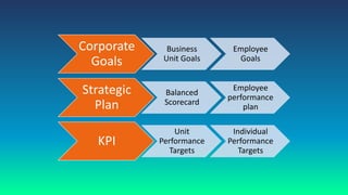 Processed Based Based Performance Goals Performance Planning and Management Process for Managers | PDF