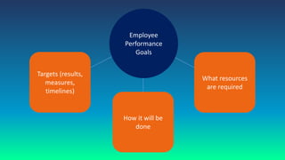 Processed Based Based Performance Goals Performance Planning and Management Process for Managers | PDF