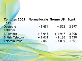Comptes 2001 Norme locale Norme US Ecart
En M€
Deutsche - 3 454 + 523 3 977
Telekom
BP Amoco
British Telecom
Telecom Italia
+ 8 943 + 4 947 3 996
+ 1 612 - 1 186 2 798
- 2 068 - 4 039 - 1 971
4
1
 