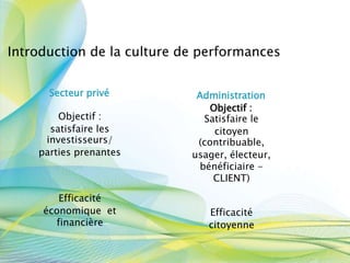 Introduction de la culture de performances
Secteur privé Administration
Objectif :
Objectif :
satisfaire les
Satisfaire le
citoyen
investisseurs/
parties prenantes
(contribuable,
usager, électeur,
bénéficiaire -
CLIENT)
Efficacité
économique et
financière
Efficacité
citoyenne
 