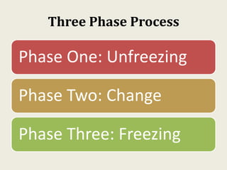 Three Phase Process
Phase One: Unfreezing
Phase Two: Change
Phase Three: Freezing
 