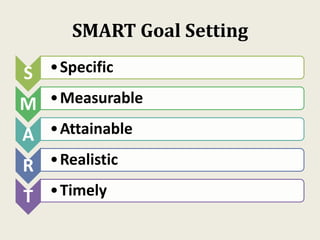 SMART Goal Setting
S •Specific
M •Measurable
A •Attainable
R •Realistic
T •Timely
 