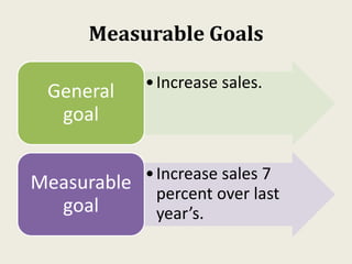 Measurable Goals
•Increase sales.
General
goal
•Increase sales 7
percent over last
year’s.
Measurable
goal
 