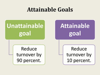 Attainable Goals
Unattainable
goal
Reduce
turnover by
90 percent.
Attainable
goal
Reduce
turnover by
10 percent.
 