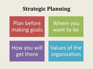 Strategic Planning
Plan before
making goals
Where you
want to be
How you will
get there
Values of the
organization
 