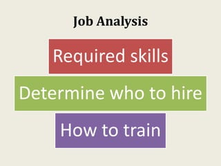 Job Analysis
Required skills
Determine who to hire
How to train
 