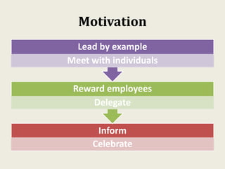 Motivation
Inform
Celebrate
Reward employees
Delegate
Lead by example
Meet with individuals
 