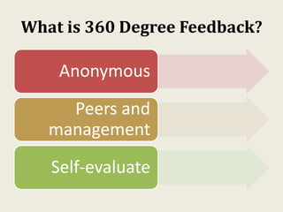 What is 360 Degree Feedback?
Anonymous
Peers and
management
Self-evaluate
 