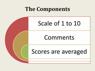 The Components
Scale of 1 to 10
Comments
Scores are averaged
 
