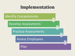 Implementation
Identify Competencies
Develop Assessments
Practice Assessments
Assess Employees
Plan
 