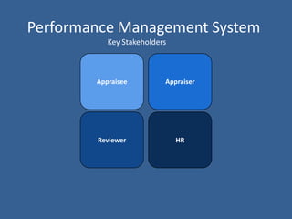 Performance Management System
           Key Stakeholders



        Appraisee         Appraiser




        Reviewer              HR
 
