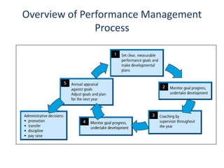 Performance management system | PPTX | Human Resources | Business