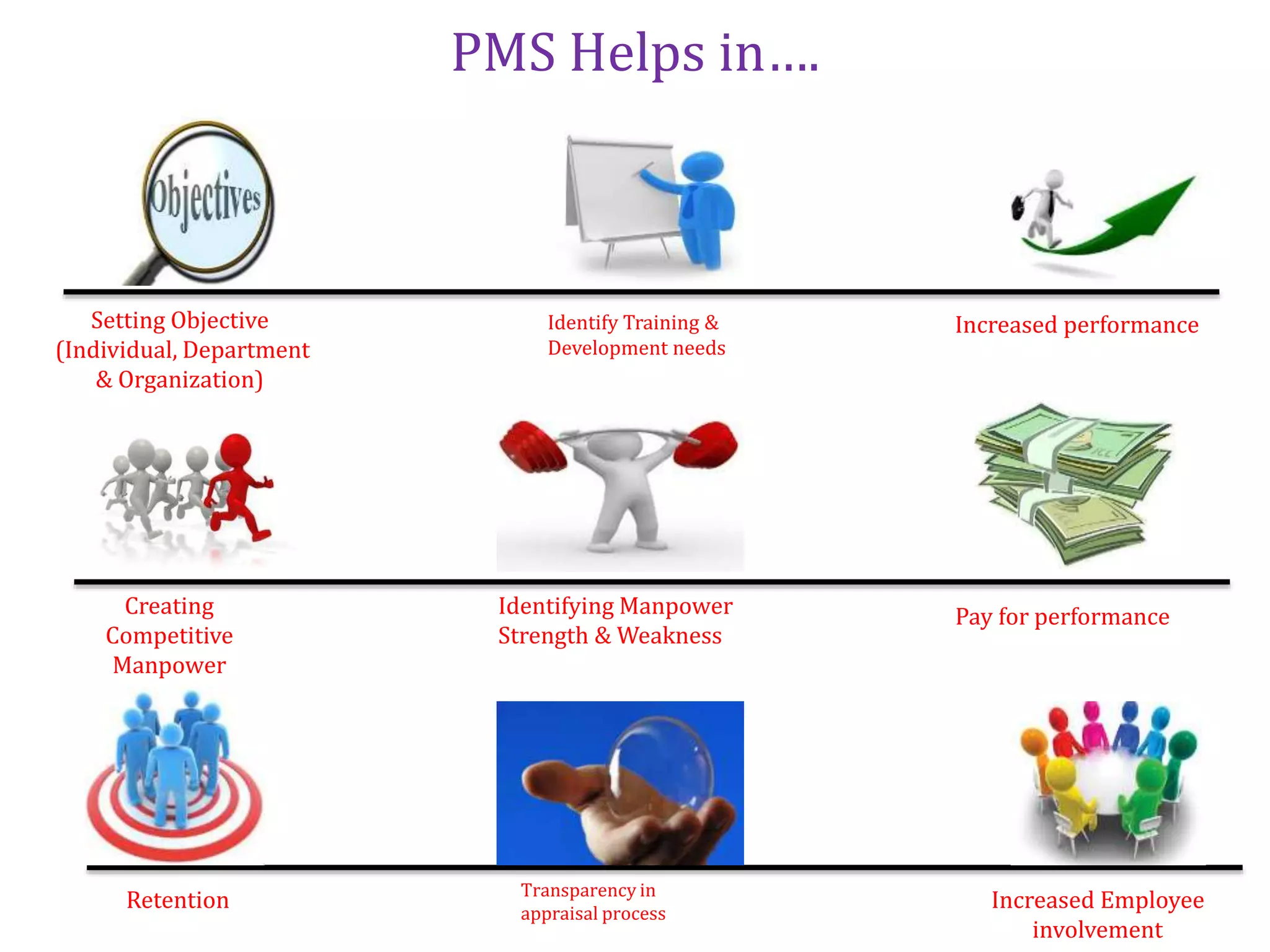 Setting Objective
(Individual, Department
& Organization)
Increased performance
Creating
Competitive
Manpower
Identifying Manpower
Strength & Weakness
Pay for performance
Retention Increased Employee
involvement
PMS Helps in….
Identify Training &
Development needs
Transparency in
appraisal process
 