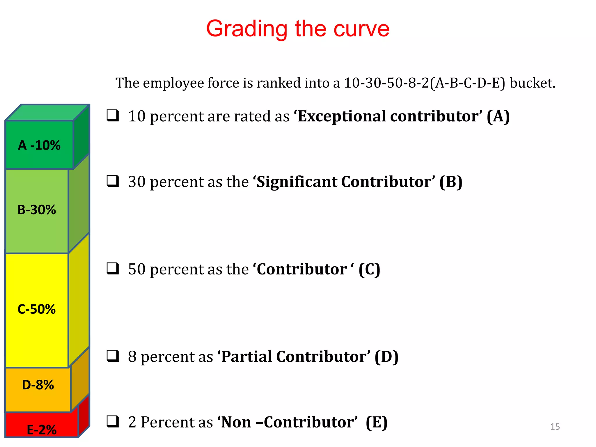 Grading the curve
 10 percent are rated as ‘Exceptional contributor’ (A)
 30 percent as the ‘Significant Contributor’ (B)
 50 percent as the ‘Contributor ‘ (C)
 8 percent as ‘Partial Contributor’ (D)
 2 Percent as ‘Non –Contributor’ (E)E-2%
D-8%
C-50%
B-30%
A -10%
The employee force is ranked into a 10-30-50-8-2(A-B-C-D-E) bucket.
15
 