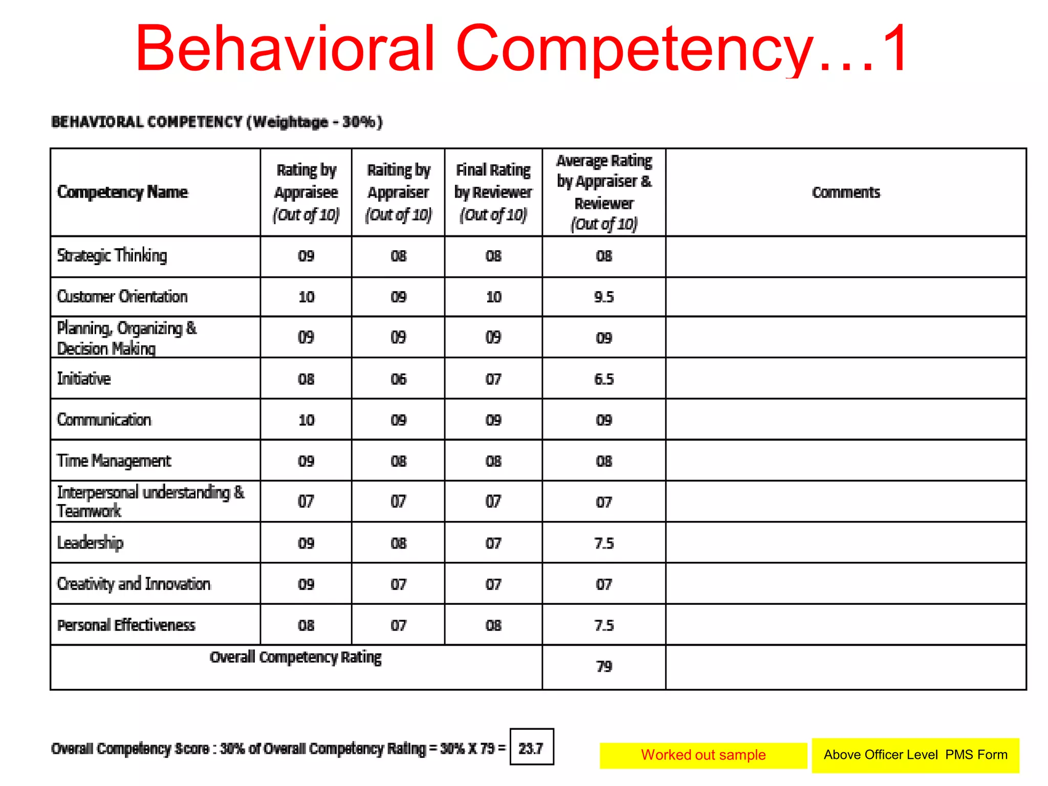 Behavioral Competency…1
26Above Officer Level PMS FormWorked out sample
 