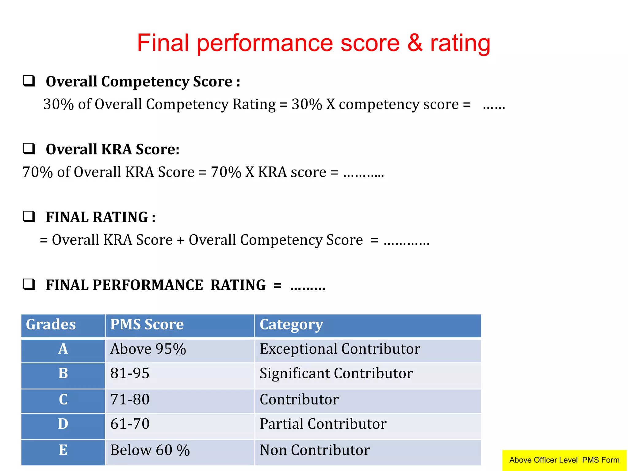 Final performance score & rating
 Overall Competency Score :
30% of Overall Competency Rating = 30% X competency score = ……
 Overall KRA Score:
70% of Overall KRA Score = 70% X KRA score = ………..
 FINAL RATING :
= Overall KRA Score + Overall Competency Score = …………
 FINAL PERFORMANCE RATING = ………
Grades PMS Score Category
A Above 95% Exceptional Contributor
B 81-95 Significant Contributor
C 71-80 Contributor
D 61-70 Partial Contributor
E Below 60 % Non Contributor Above Officer Level PMS Form
 