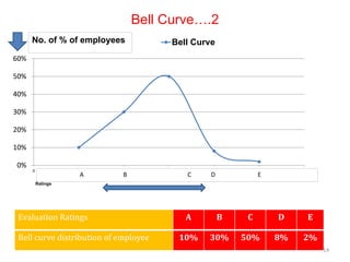 Bell Curve….2
Evaluation Ratings A B C D E
Bell curve distribution of employee 10% 30% 50% 8% 2%
14
0%
10%
20%
30%
40%
50%
60%
0 1 2 3 4 5 6
Ratings
Bell Curve
A B C D E
No. of % of employees
 
