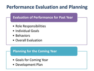 Performance Evaluation and Planning
• Role Responsibilities
• Individual Goals
• Behaviors
• Overall Evaluation
Evaluation of Performance for Past Year
• Goals for Coming Year
• Development Plan
Planning for the Coming Year