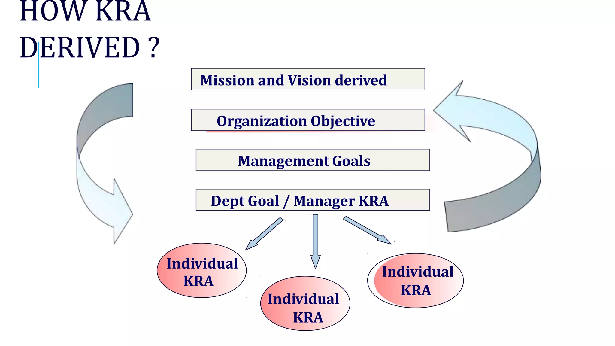HOW KRA
DERIVED ?
Individual
KRA
Mission and Vision derived
Individual
KRA
Organization Objective
Management Goals
Dept Goal / Manager KRA
Individual
KRA
 