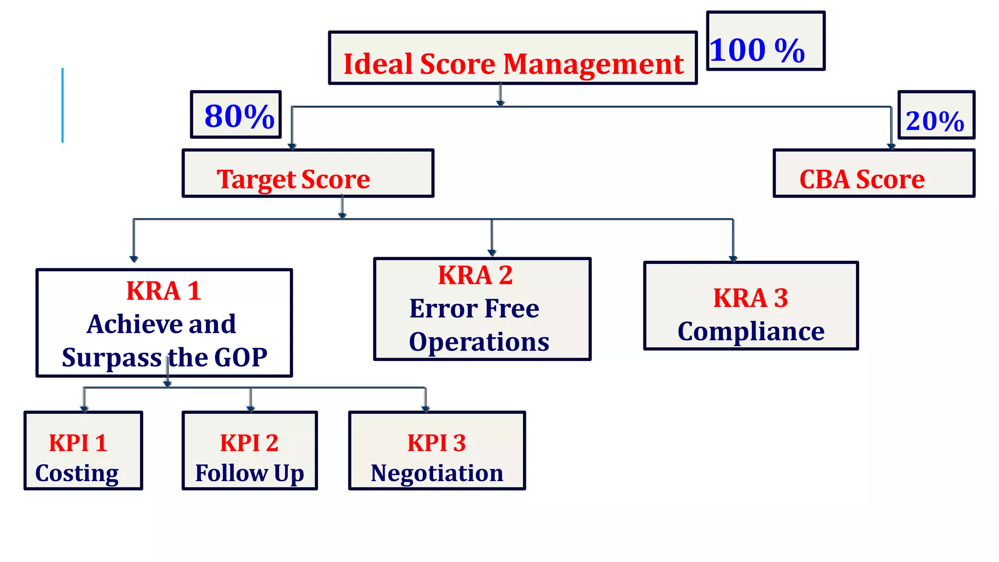 KRA 1
Achieve and
Surpass the GOP
KRA 2
Error Free
Operations
KRA 3
Compliance
Target Score CBA Score
Ideal Score Management
KPI 1
Costing
80% 20%
100 %
KPI 2
Follow Up
KPI 3
Negotiation
 