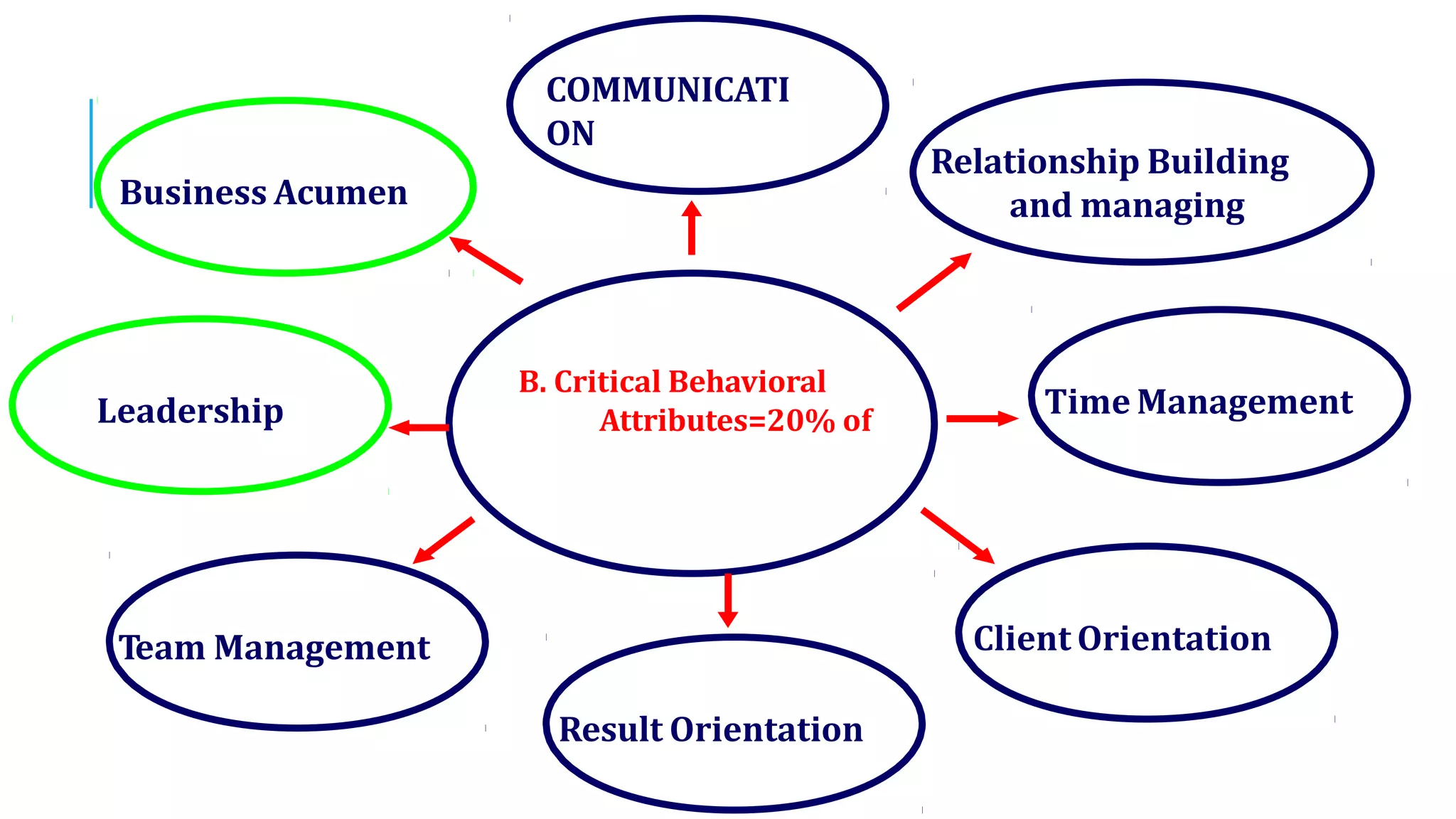 B. Critical Behavioral
Attributes=20% of
Relationship Building
and managing
Time Management
Result Orientation
COMMUNICATI
ON
Leadership
Team Management Client Orientation
Business Acumen
 