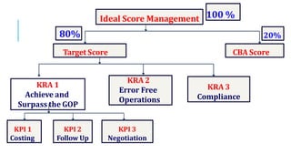 KRA 1
Achieve and
Surpass the GOP
KRA 2
Error Free
Operations
KRA 3
Compliance
Target Score CBA Score
Ideal Score Management
KPI 1
Costing
80% 20%
100 %
KPI 2
Follow Up
KPI 3
Negotiation
 