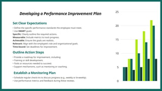 Developing a Performance Improvement Plan
Set Clear Expectations
• Define the specific performance standards the employee must meet.
• Use SMART goals:
Specific: Clearly outline the required actions.
Measurable: Include metrics to track progress.
Achievable: Ensure the goals are realistic.
Relevant: Align with the employee’s role and organizational goals.
Time-bound: Set deadlines for improvement.
Outline Action Steps
• Provide a roadmap for improvement, including:
• Training or skill development.
• Tools or resources needed to succeed.
• Support mechanisms, such as mentoring or coaching.
Establish a Monitoring Plan
• Schedule regular check-ins to discuss progress (e.g., weekly or bi-weekly).
• Use performance metrics and feedback during these reviews.
 