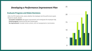 Developing a Performance Improvement Plan
Evaluate Progress and Make Decisions
• After the PIP timeline ends, assess whether the employee met the performance goals.
• Based on results, decide:
Successful completion: Recognize improvement and reintegrate the employee fully.
Partial progress: Extend the PIP with revised goals.
No improvement: Consider further actions, such as reassignment or termination.
 