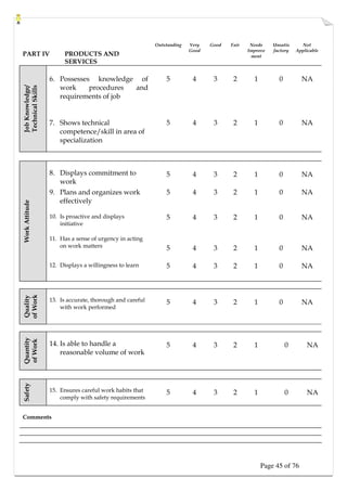Page 45 of 76
PART IV PRODUCTS AND
SERVICES
Outstanding Very
Good
Good Fair Needs
Improve
ment
Unsatis
factory
Not
Applicable
6. Possesses knowledge of
work procedures and
requirements of job
5 4 3 2 1 0 NA
Job
Knowledge/
Technical
Skills
7. Shows technical
competence/skill in area of
specialization
5 4 3 2 1 0 NA
8. Displays commitment to
work
5 4 3 2 1 0 NA
9. Plans and organizes work
effectively
5 4 3 2 1 0 NA
10. Is proactive and displays
initiative
5 4 3 2 1 0 NA
11. Has a sense of urgency in acting
on work matters 5 4 3 2 1 0 NA
Work
Attitude
12. Displays a willingness to learn 5 4 3 2 1 0 NA
Quality
of
Work
13. Is accurate, thorough and careful
with work performed
5 4 3 2 1 0 NA
Quantity
of
Work
14. Is able to handle a
reasonable volume of work
5 4 3 2 1 0 NA
Safety
15. Ensures careful work habits that
comply with safety requirements
5 4 3 2 1 0 NA
Comments
 