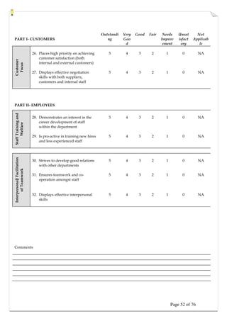 Page 52 of 76
PART I- CUSTOMERS
Outstandi
ng
Very
Goo
d
Good Fair Needs
Improv
ement
Unsat
isfact
ory
Not
Applicab
le
26. Places high priority on achieving
customer satisfaction (both
internal and external customers)
5 4 3 2 1 0 NA
Customer
Focus
27. Displays effective negotiation
skills with both suppliers,
customers and internal staff
5 4 3 2 1 0 NA
PART II- EMPLOYEES
28. Demonstrates an interest in the
career development of staff
within the department
5 4 3 2 1 0 NA
Staff
Training
and
Welfare
29. Is pro-active in training new hires
and less experienced staff
5 4 3 2 1 0 NA
30. Strives to develop good relations
with other departments
5 4 3 2 1 0 NA
31. Ensures teamwork and co-
operation amongst staff
5 4 3 2 1 0 NA
Interpersonal/
Facilitation
of
Teamwork
32. Displays effective interpersonal
skills
5 4 3 2 1 0 NA
Comments
 