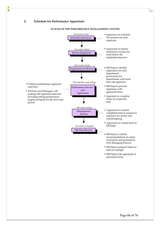 Page 66 of 76
2. Schedule for Performance Appraisals
• HR Dept to identify
Appraisers for each
department,
particularly for
departments with more
than one appraiser
• HR Dept to provide
Appraiser with
appraisal forms
• Appraiser to complete
forms for respective
staff
• Conduct performance appraisal
interview
• All Execs and Managers will
undergo the appraisal interview
including setting performance
targets and goals for the next time
period
STAGES OF THE PERFORMANCE MANAGEMENT SYSTEM
• Appraisers to schedule
1hr sessions for each
employee
Inform Employees
Inform Employees
Preparation for Review
Preparation for Review
• Appraisers to inform
employees at least one
week before the
scheduled interview
Performance Review
and
Agreement
Performance Review
and
Agreement
Management
Review
Management
Review
HR Dept Review
HR Dept Review
1st week of July
1st week of July
2nd week of July
3rd and 4th week of July
4th week of July
• Appraisers to submit
completed form to respective
superiors for review and
countersigning
• Appraisers to submit form to
HR Dept
• HR Dept to confirm
recommendations on salary
increments and promotions
with Managing Director
• HR Dept to prepare letters to
staff accordingly
• HR Dept to file appraisals in
personnel forms
1st week of August
Schedule interviews
Schedule interviews
 