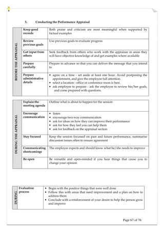 Page 67 of 76
3. Conducting the Performance Appraisal
Keep good
records
Both praise and criticism are most meaningful when supported by
factual examples
Review
previous goals
Use previous goals to evaluate progress
Get input from
others
Seek feedback from others who work with the appraisee in areas they
will have objective knowledge of and get examples where available
Prepare
carefully
Prepare in advance so that you can deliver the message that you intend
to
BEFORE
THE
APPRAISAL
Prepare
administrative
details
• agree on a time - set aside at least one hour. Avoid postponing the
appointment, and give the employee full attention.
• select a location - office or conference room is best.
• ask employee to prepare - ask the employee to review his/her goals,
and come prepared with questions.
Explain the
meeting agenda
Outline what is about to happen for the session
Encourage
communication
• listen
• encourage two-way communication
• ask for ideas on how they can improve their performance
• ask for how they feel you can help them
• ask for feedback on the appraisal section
Stay focused Keep the session focussed on past and future performance, summarise
discussion issues often to ensure agreement
Communicating
shortcomings
The employee expects and should know what he/she needs to improve
DURING
THE
APPRAISAL
Be open Be versatile and open-minded if you hear things that cause you to
change your opinion
DURING
Evaluation
process
• Begin with the positive things that were well done
• Follow this with areas that need improvement and a plan on how to
address them
• Conclude with a reinforcement of your desire to help the person grow
and improve
 