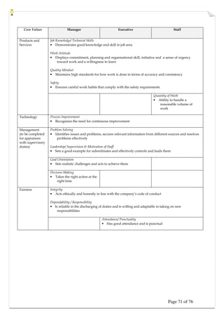Page 71 of 76
Core Values Manager Executive Staff
Job Knowledge/ Technical Skills
• Demonstrates good knowledge and skill in job area
Work Attitude
• Displays commitment, planning and organisational skill, initiative and a sense of urgency
toward work and a willingness to learn
Quality Mindset
• Maintains high standards for how work is done in terms of accuracy and consistency
Safety
• Ensures careful work habits that comply with the safety requirements
Products and
Services
Quantity of Work
• Ability to handle a
reasonable volume of
work
Technology Process Improvement
• Recognises the need for continuous improvement
Problem Solving
• Identifies issues and problems, secures relevant information from different sources and resolves
problems effectively
Leadership/ Supervision  Motivation of Staff
• Sets a good example for subordinates and effectively controls and leads them
Goal Orientation
• Sets realistic challenges and acts to achieve them
Management
(to be completed
for appraisees
with supervisory
duties)
Decision Making
• Takes the right action at the
right time
Integrity
• Acts ethically and honestly in line with the company’s code of conduct
Dependability / Responsibility
• Is reliable in the discharging of duties and is willing and adaptable in taking on new
responsibilities
Fairness
Attendance/ Punctuality
• Has good attendance and is punctual
 