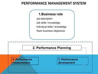 PERFORMANCE MANAGEMENT SYSTEM
1.Business role
job description
Job skills / knowledge

Individual skills / knowledge
Team business /objectives

2. Performance Planning

4. Performance
measurement

3. Performance
development

 
