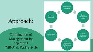 Powerful tips for your
team's effective
Combination of
Management by
objectives
(MBO) & Rating Scale
Approach:
 