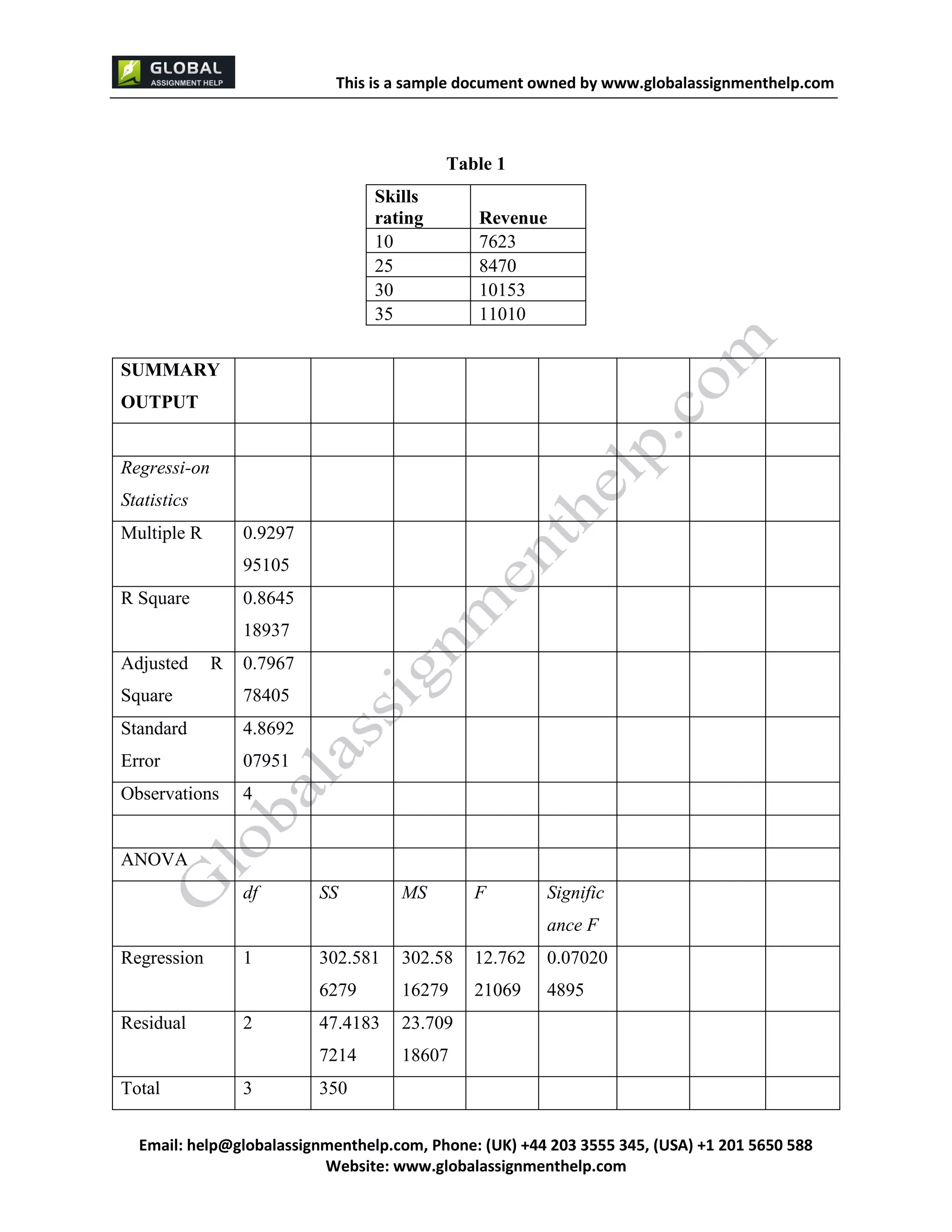 This is a sample document
Email: help@globalassignmenthelp.com, Phone: (UK) +44 203 3555 345
Website: http://www.globalassignmenthelp.com/
Table 1
Skills
rating Revenue
10 7623
25 8470
30 10153
35 11010
This is Sample Assignment, for
complete Assignment kindly contact at
help@globalassignmenthelp.com
 