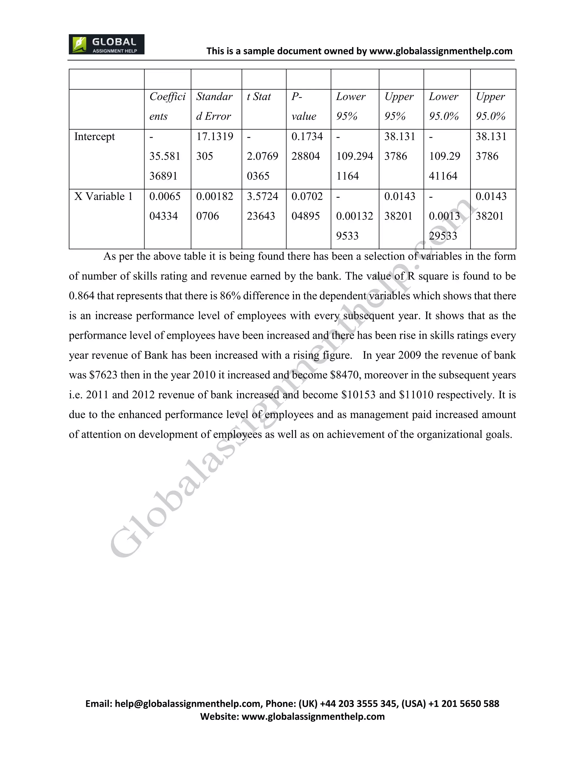This is a sample document
Email: help@globalassignmenthelp.com, Phone: (UK) +44 203 3555 345
Website: http://www.globalassignmenthelp.com/
Coeffici
ents
Standar
d Error
t Stat P-
value
Lower
95%
Upper
95%
Lower
95.0%
Upper
95.0%
Intercept -
35.581
36891
17.1319
305
-
2.0769
0365
0.1734
28804
-
109.294
1164
38.131
3786
-
109.29
41164
38.131
3786
X Variable 1 0.0065
04334
0.00182
0706
3.5724
23643
0.0702
04895
-
0.00132
9533
0.0143
38201
-
0.0013
29533
0.0143
38201
As per the above table it is being found there has been a selection of variables in the form
of number of skills rating and revenue earned by the bank. The value of R square is found to be
0.864 that represents that there is 86% difference in the dependent variables which shows that there
is an increase performance level of employees with every subsequent year. It shows that as the
performance level of employees have been increased and there has been rise in skills ratings every
year revenue of Bank has been increased with a rising figure. In year 2009 the revenue of bank
was $7623 then in the year 2010 it increased and become $8470, moreover in the subsequent years
i.e. 2011 and 2012 revenue of bank increased and become $10153 and $11010 respectively. It is
due to the enhanced performance level of employees and as management paid increased amount
of attention on development of employees as well as on achievement of the organizational goals.
 