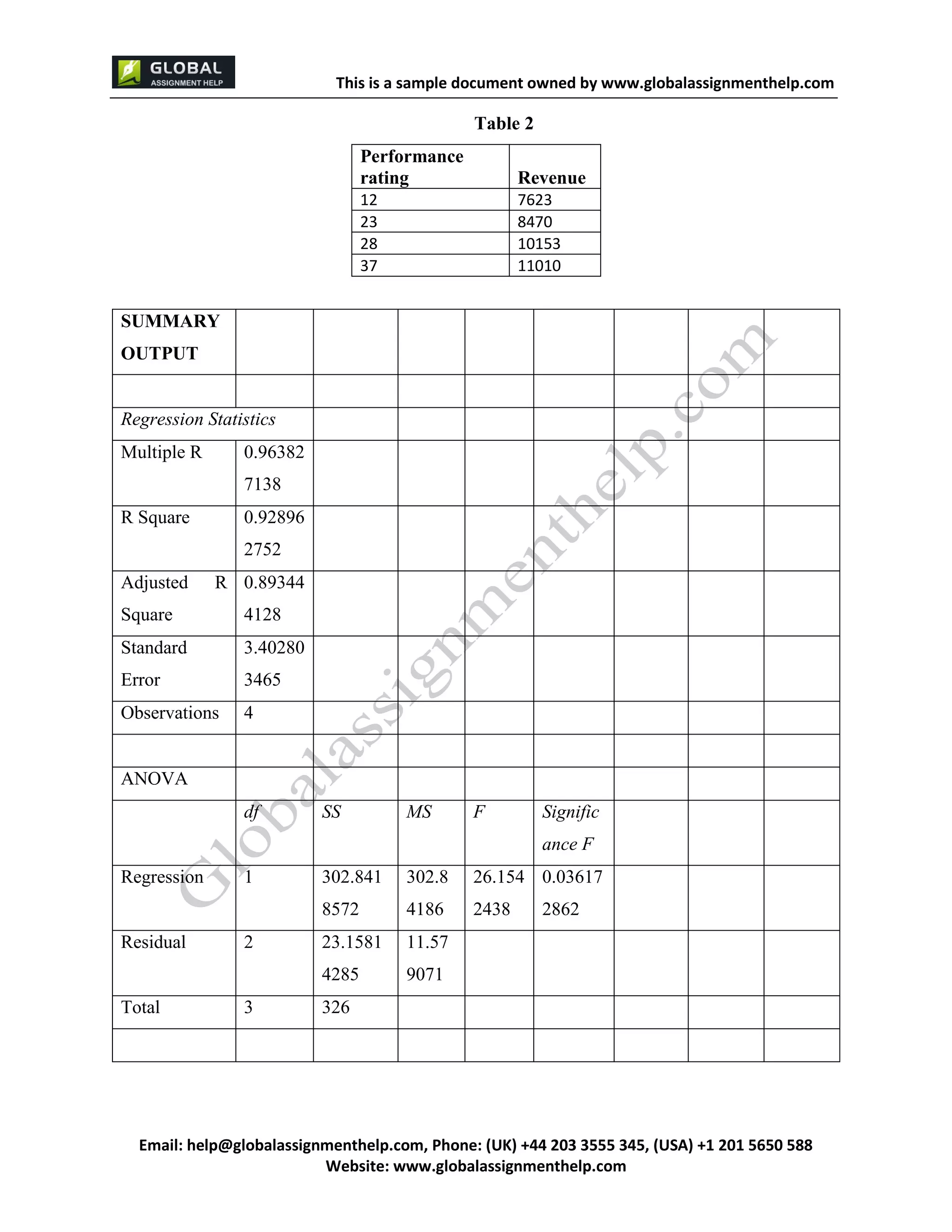 This is a sample document
Email: help@globalassignmenthelp.com, Phone: (UK) +44 203 3555 345
Website: http://www.globalassignmenthelp.com/
Table 2
Performance
rating Revenue
12 7623
23 8470
28 10153
37 11010
SUMMARY
OUTPUT
Regression Statistics
Multiple R 0.96382
7138
R Square 0.92896
Total 3 326
This is Sample Assignment, for
complete Assignment kindly contact at
help@globalassignmenthelp.com
 