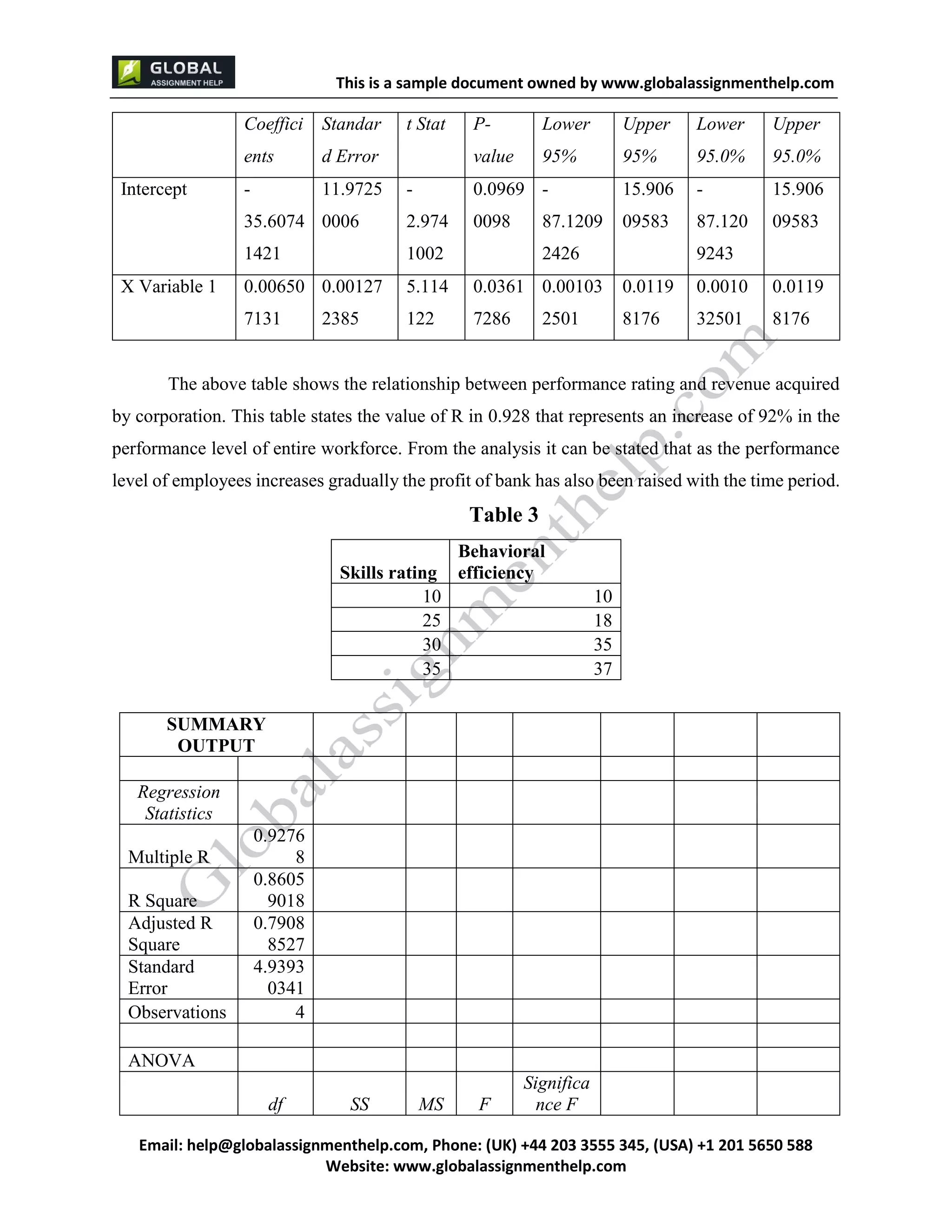 This is a sample document
Email: help@globalassignmenthelp.com, Phone: (UK) +44 203 3555 345
Website: http://www.globalassignmenthelp.com/
Coeffici
ents
Standar
d Error
t Stat P-
value
Lower
95%
Upper
95%
Lower
95.0%
Upper
95.0%
Intercept -
35.6074
1421
11.9725
0006
-
2.974
1002
0.0969
0098
-
87.1209
2426
15.906
09583
-
87.120
9243
15.906
09583
X Variable 1 0.00650
7131
0.00127
2385
5.114
122
0.0361
7286
0.00103
2501
0.0119
8176
0.0010
32501
0.0119
8176
The above table shows the relationship between performance rating and revenue acquired
by corporation. This table states the value of R in 0.928 that represents an increase of 92% in the
performance level of entire workforce. From the analysis it can be stated that as the performance
level of employees increases gradually the profit of bank has also been raised with the time period.
Table 3
Skills rating
Behavioral
efficiency
10 10
25 18
30 35
35 37
SUMMARY
OUTPUT
Regression
Statistics
Multiple R
0.9276
8
R Square
0.8605
9018
Adjusted R
Square
0.7908
8527
Standard
Error
4.9393
0341
Observations 4
ANOVA
df SS MS F
Significa
nce F
 