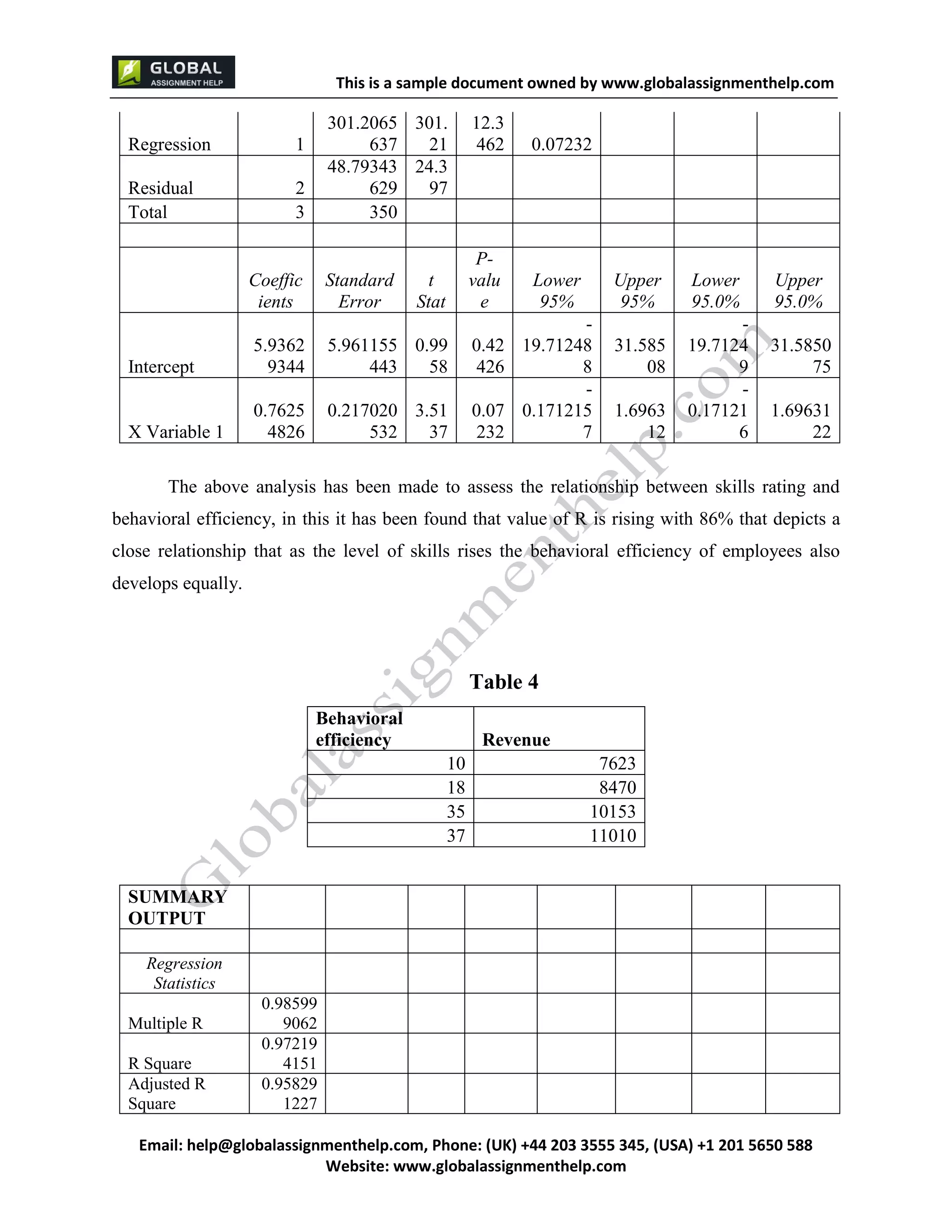 This is a sample document
Email: help@globalassignmenthelp.com, Phone: (UK) +44 203 3555 345
Website: http://www.globalassignmenthelp.com/
Regression 1
301.2065
637
301.
21
12.3
462 0.07232
Residual 2
48.79343
629
24.3
97
Total 3 350
Coeffic
ients
Standard
Error
t
Stat
P-
valu
e
Lower
95%
Upper
95%
Lower
95.0%
Upper
95.0%
Intercept
5.9362
9344
5.961155
443
0.99
58
0.42
426
-
19.71248
8
31.585
08
-
19.7124
9
31.5850
75
X Variable 1
0.7625
4826
0.217020
532
3.51
37
0.07
232
-
0.171215
7
1.6963
12
-
0.17121
6
1.69631
22
SUMMARY
OUTPUT
Regression
Statistics
Multiple R
0.98599
9062
R Square
0.97219
4151
Adjusted R
Square
0.95829
1227
This is Sample Assignment, for
complete Assignment kindly contact at
help@globalassignmenthelp.com
 