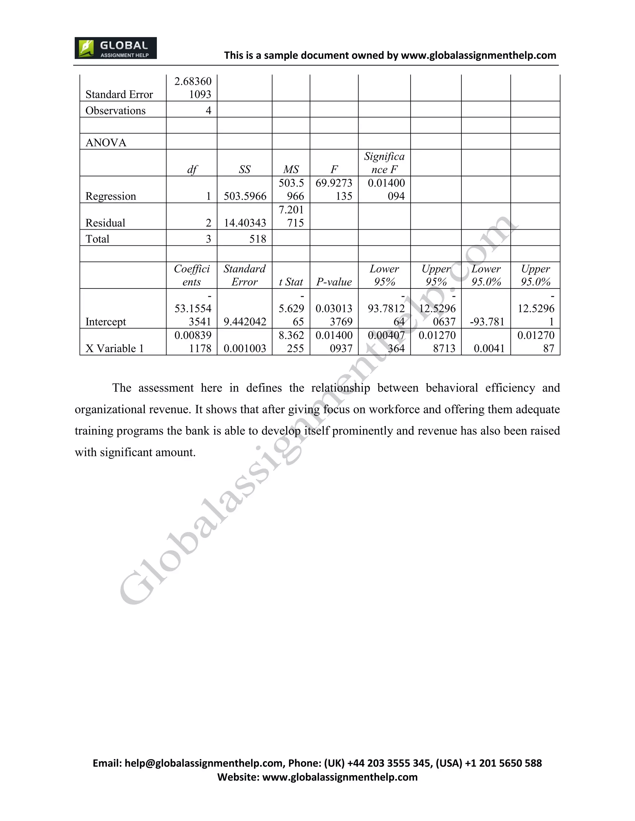 This is a sample document
Email: help@globalassignmenthelp.com, Phone: (UK) +44 203 3555 345
Website: http://www.globalassignmenthelp.com/
Standard Error
2.68360
1093
Observations 4
ANOVA
df SS MS F
Significa
nce F
Regression 1 503.5966
503.5
966
69.9273
135
0.01400
094
Residual 2 14.40343
7.201
715
Total 3 518
Coeffici
ents
Standard
Error t Stat P-value
Lower
95%
Upper
95%
Lower
95.0%
Upper
95.0%
Intercept
-
53.1554
3541 9.442042
-
5.629
65
0.03013
3769
-
93.7812
64
-
12.5296
0637 -93.781
-
12.5296
1
X Variable 1
0.00839
1178 0.001003
8.362
255
0.01400
0937
0.00407
364
0.01270
8713 0.0041
0.01270
87
The assessment here in defines the relationship between behavioral efficiency and
organizational revenue. It shows that after giving focus on workforce and offering them adequate
training programs the bank is able to develop itself prominently and revenue has also been raised
with significant amount.
 