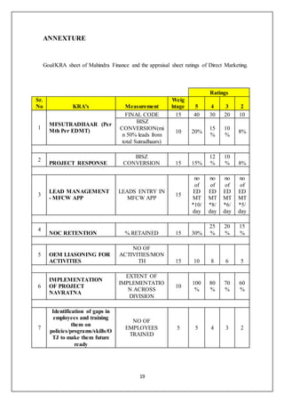 19
ANNEXTURE
Goal/KRA sheet of Mahindra Finance and the appraisal sheet ratings of Direct Marketing.
Ratings
Sr.
No KRA's Measurement
Weig
htage 5 4 3 2
1
MFSUTRADHAAR (Per
Mth Per EDMT)
FINAL CODE 15 40 30 20 10
BISZ
CONVERSION(mi
n 50% leads from
total Sutradhaars)
10 20%
15
%
10
%
8%
2
PROJECT RESPONSE
BISZ
CONVERSION 15 15%
12
%
10
% 8%
3
LEAD MANAGEMENT
- MFCW APP
LEADS ENTRY IN
MFCW APP
15
no
of
ED
MT
*10/
day
no
of
ED
MT
*8/
day
no
of
ED
MT
*6/
day
no
of
ED
MT
*5/
day
4
NOC RETENTION % RETAINED 15 30%
25
%
20
%
15
%
5 OEM LIASONING FOR
ACTIVITIES
NO OF
ACTIVITIES/MON
TH 15 10 8 6 5
6
IMPLEMENTATION
OF PROJECT
NAVRATNA
EXTENT OF
IMPLEMENTATIO
N ACROSS
DIVISION
10
100
%
80
%
70
%
60
%
7
Identification of gaps in
employees and training
them on
policies/programs/skills/O
TJ to make them future
ready
NO OF
EMPLOYEES
TRAINED
5 5 4 3 2
 