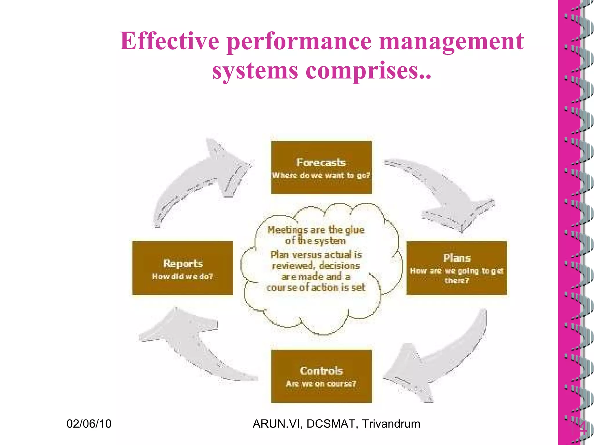 Effective performance management systems comprises.. 