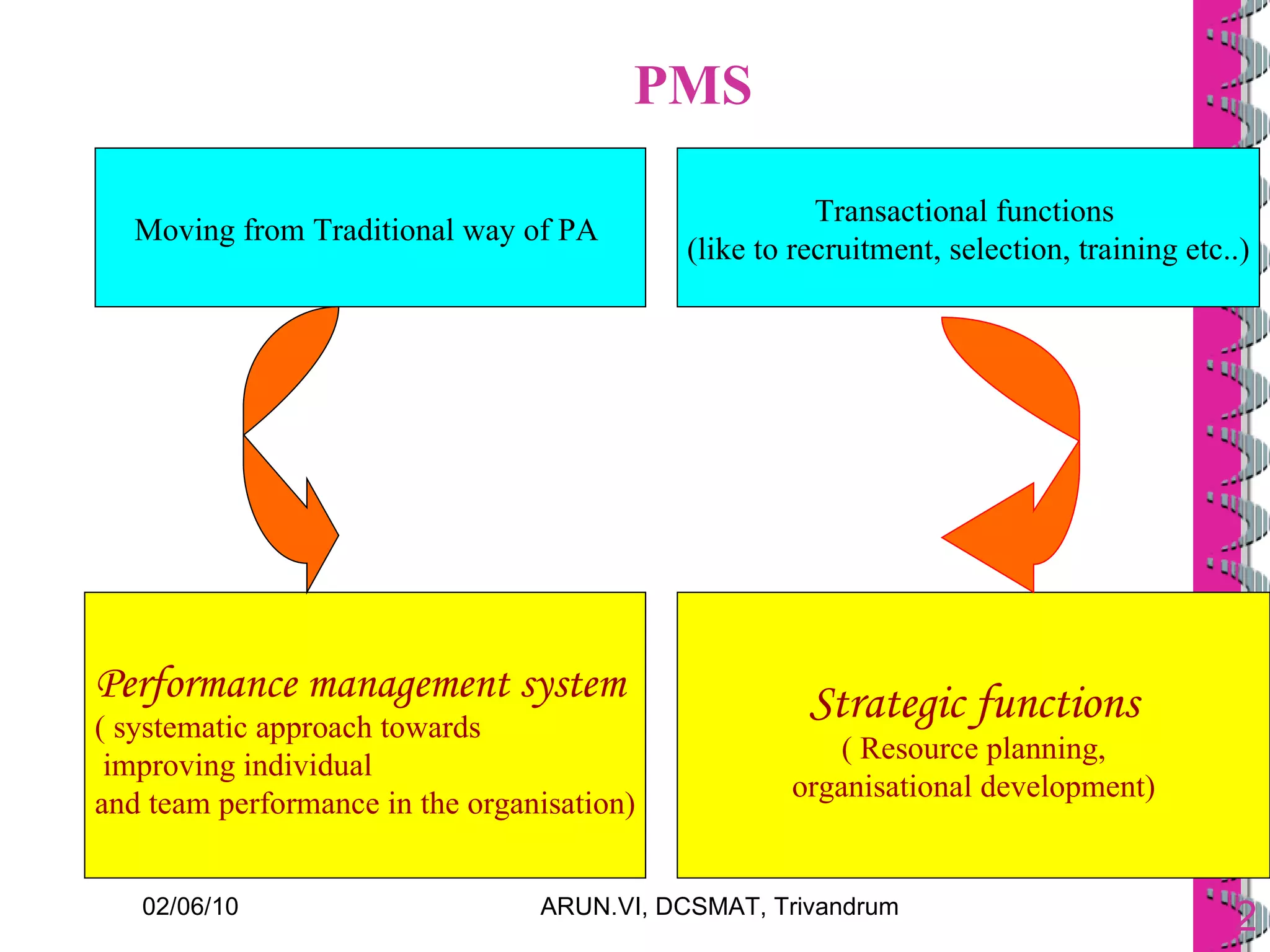PMS Moving from Traditional way of PA  Performance management system ( systematic approach towards improving individual  and team performance in the organisation) Strategic functions ( Resource planning,  organisational development) Transactional functions  (like to recruitment, selection, training etc..) 