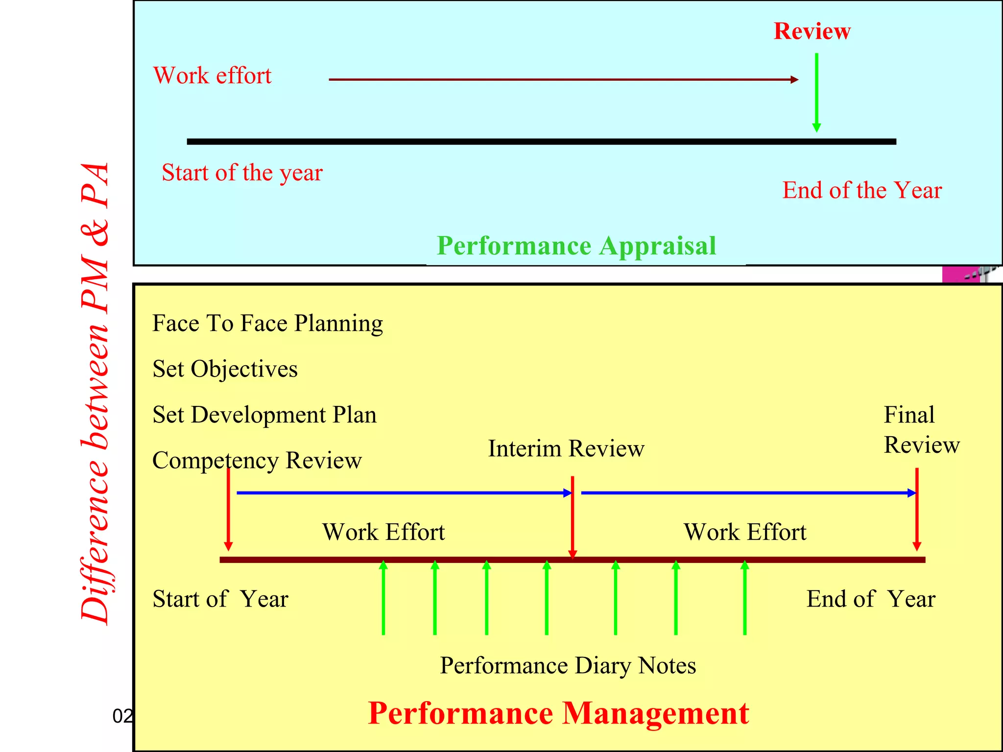Difference between PM & PA Performance Diary Notes Performance Management End of  Year Start of  Year Face To Face Planning Set Objectives Set Development Plan Competency Review Interim Review Work Effort Work Effort Final Review Work effort Start of the year End of the Year Review Performance Appraisal 