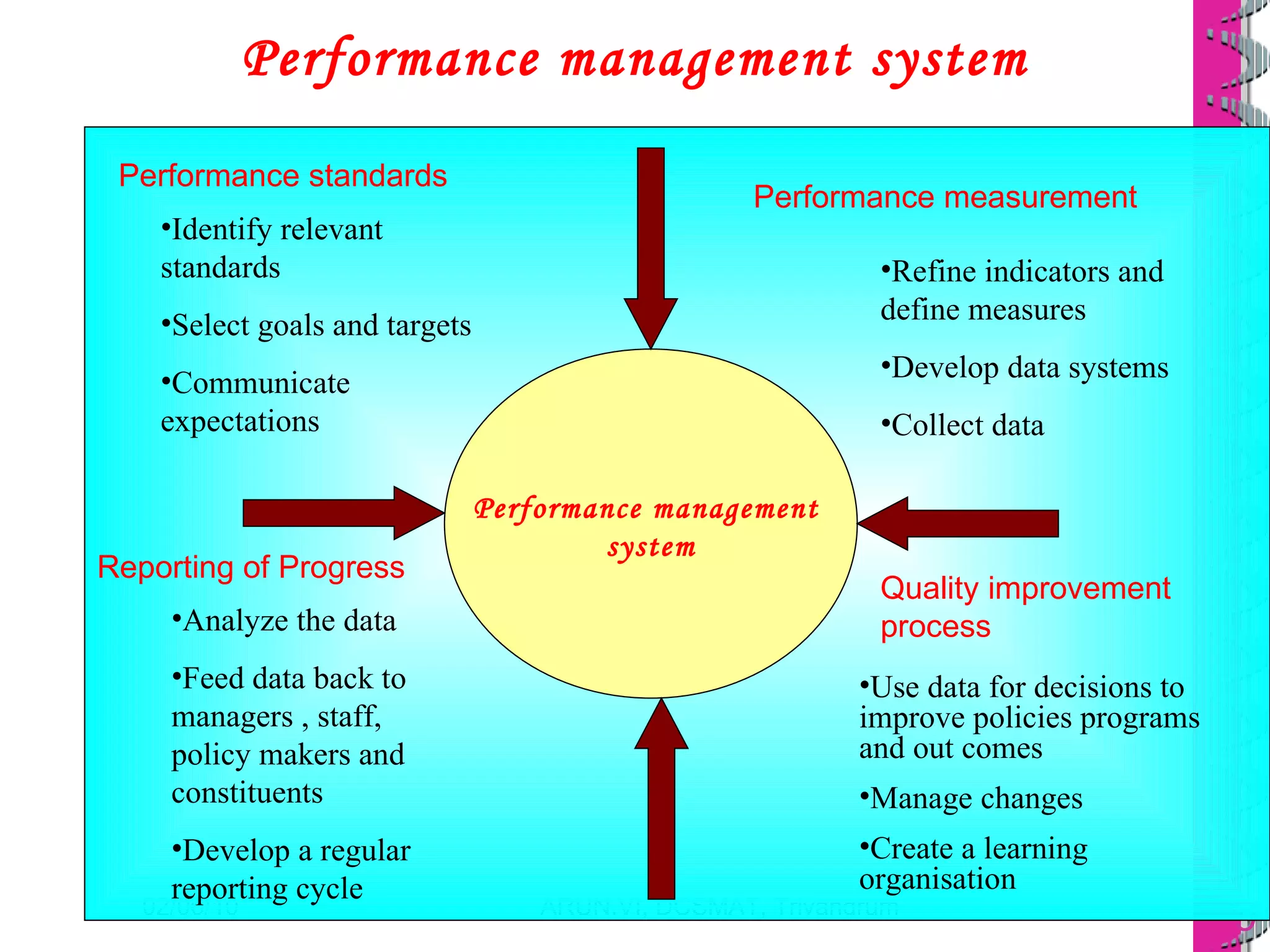Performance management system Performance management  system Performance measurement Performance standards Reporting of Progress Quality improvement process Refine indicators and define measures Develop data systems Collect data Use data for decisions to improve policies programs and out comes Manage changes Create a learning organisation Analyze the data Feed data back to managers , staff, policy makers and constituents Develop a regular reporting cycle Identify relevant standards Select goals and targets Communicate expectations 