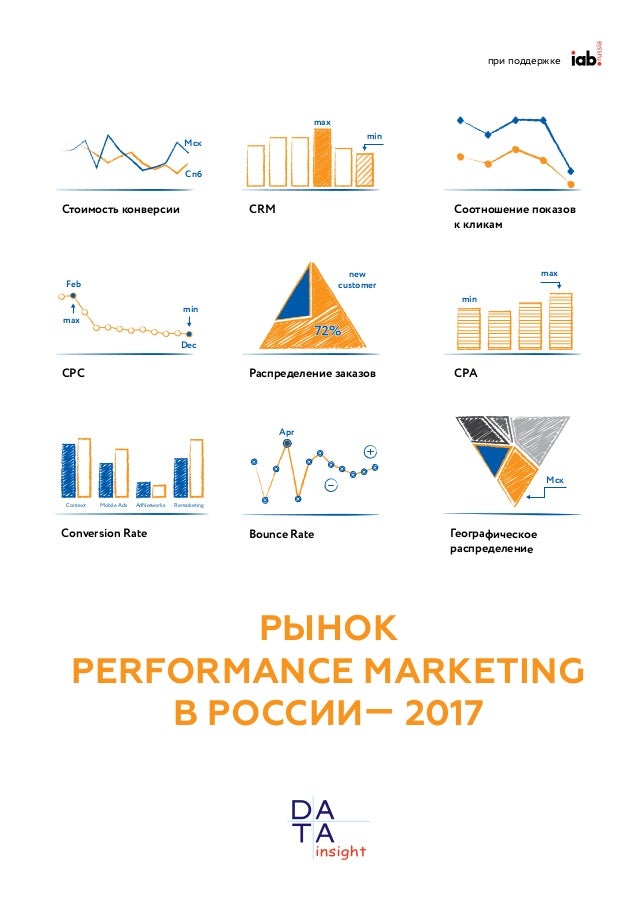 РЫНОК
PERFORMANCE MARKETING
В РОССИИ— 2017
CRM Соотношение показов
к кликам
Стоимость конверсии
min
min
min
new
customer
m...