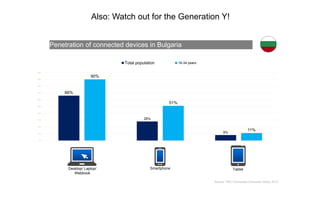 Penetration of connected devices in Bulgaria
66%
28%
8%
90%
51%
11%
0%
10%
20%
30%
40%
50%
60%
70%
80%
90%
100%
Total population 18-34 years
Also: Watch out for the Generation Y!
TabletDesktop/ Laptop/
Webbook
Smartphone
Source: TNS, Connected Consumer Study, 2013
 
